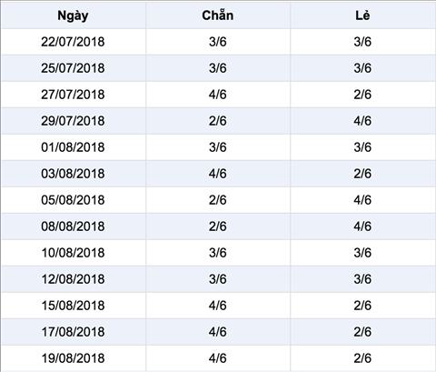 Thong ke ti le chan le xs mega 645 Vietlott Thong ke ti le chan le xs mega 645 Vietlott